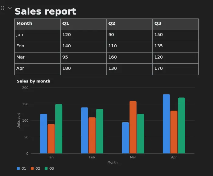 A table and a bar chart made from it, in the dark theme.